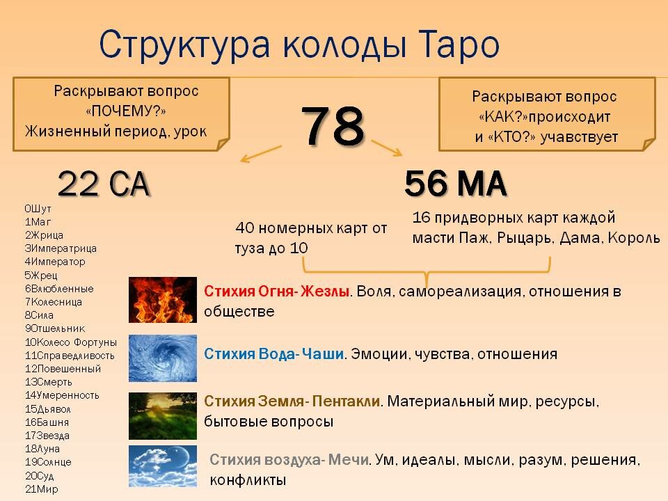 структура таро фото